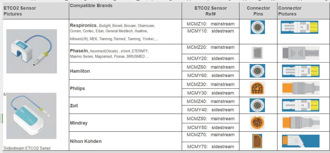 GE,Philps,Nihon Konden 주요 브랜드에 대한 안정적인 사이드스트림 ETCO2 센서